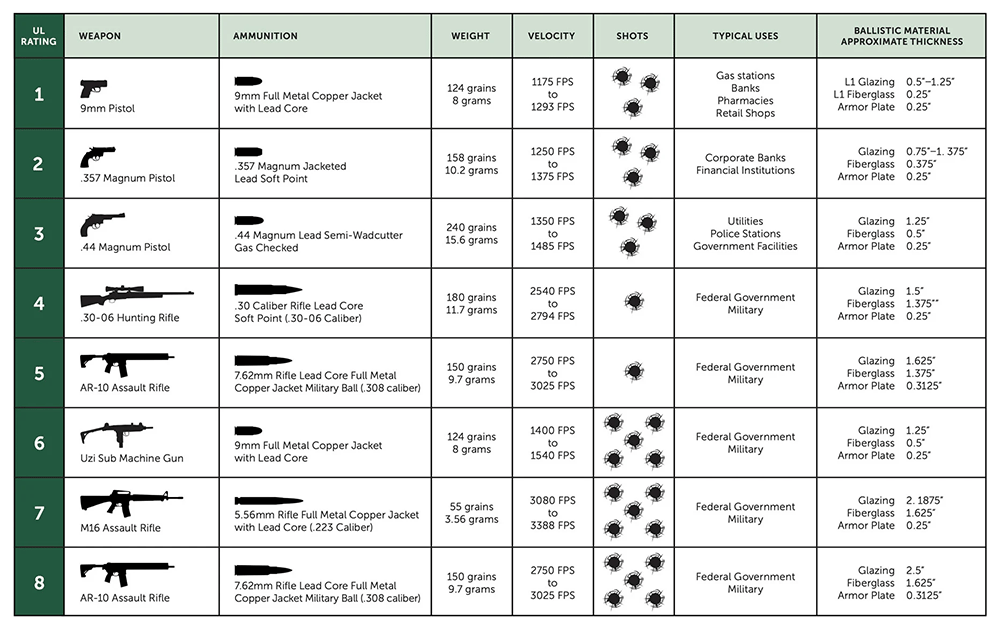 A chart breaking down the UL levels of ballistic protection, the quantity of shots each can handle from specific weapons, and the approximate thickness of ballistic materials in inches