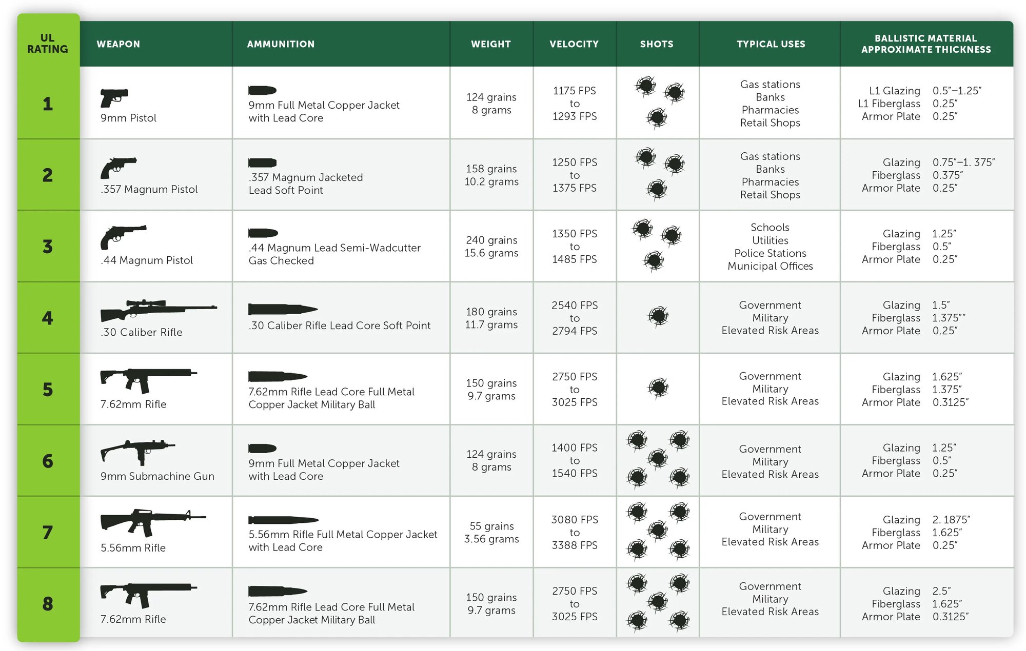 A chart from TSS breaking down the UL 752 standard for bullet-resistant barrier testing that applies to systems of all sizes, from small systems and mid-size systems, that covers everything from 50 cal bullet proof glass to glass that can withstand multiple hits from handguns