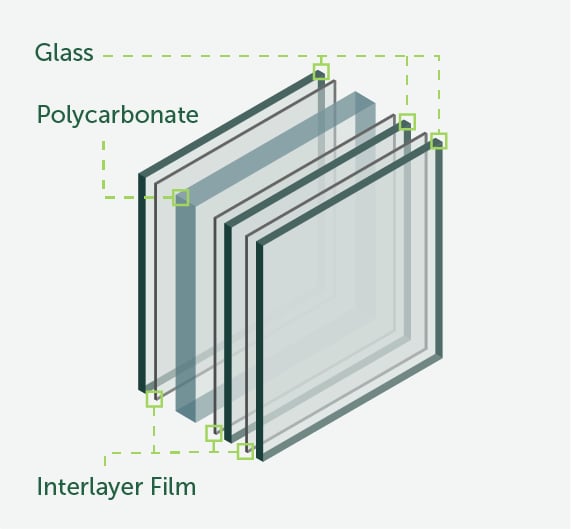 A graphic displaying glass-clad polycarbonate ballistic glazing or ballistic glass-clad polycarbonate that can be used as a bullet-resistant material to support maximum bullet-resistant protection in high-security buildings in a more lightweight solution 