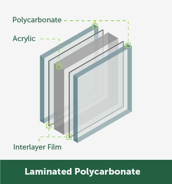A visual showing polycarbonate laminated security glass, which provides reliable protection in bulletproof windows while providing optical clarity for operable windows