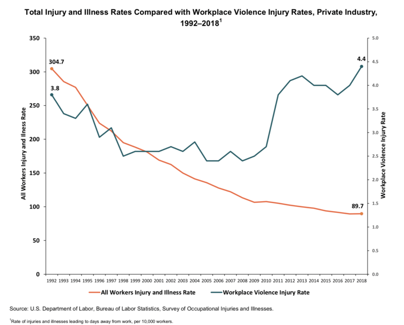 trends in U.S. workplace injury and workplace violence