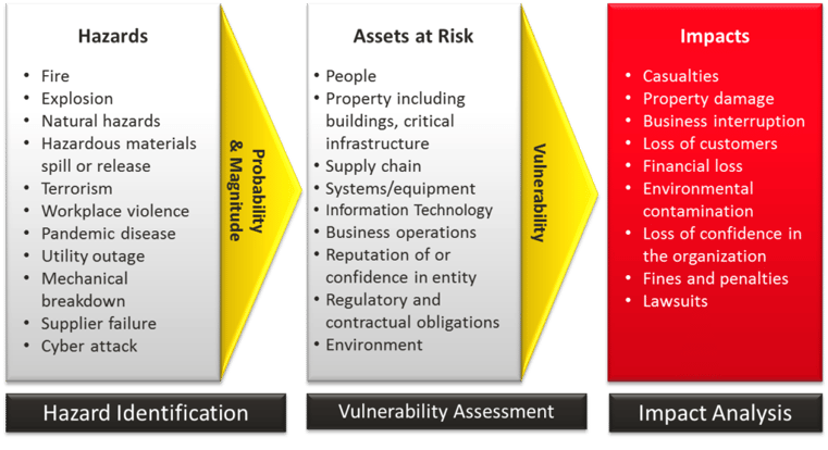 The all-hazard approach to threat analysis graphic