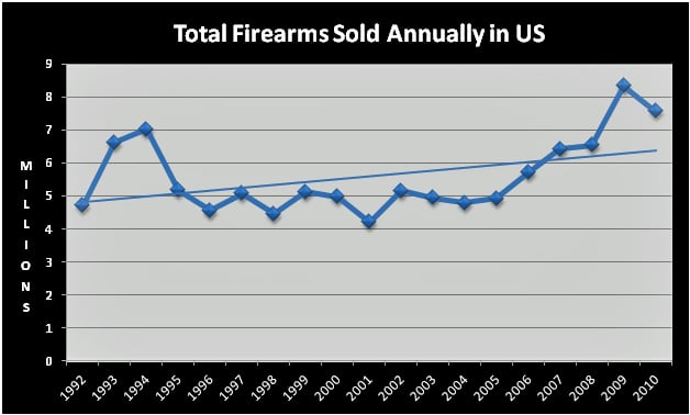 Firearms-sold-annually-in-USA