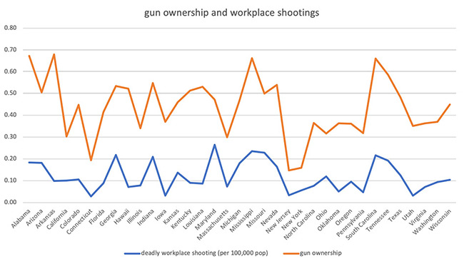 Graph - Gun Ownership and Workplace Shootings