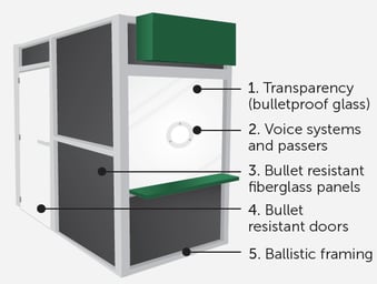 a fixed bulletproof barrier has several key components including bulletproof glass, fiberglass panels, ballistic framing, and possibly a transaction window with voice system and package passer or drawer