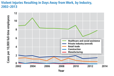 graph featuring data on violent injuries resulting in days away from work 2002-2013