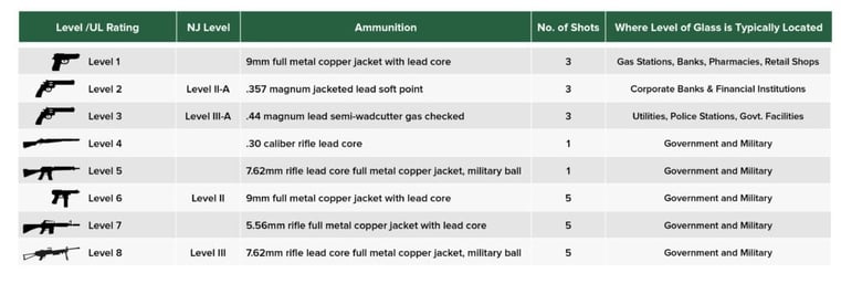 security window bullet-resistance levels