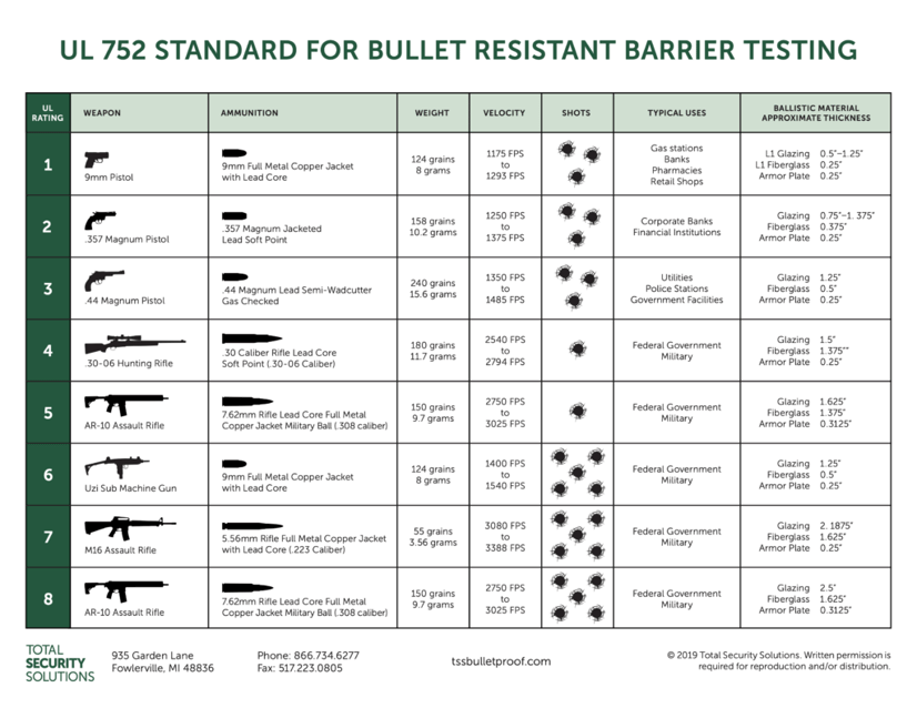 UL752 Standard for Bullet Resistant Barrier Testing Chart