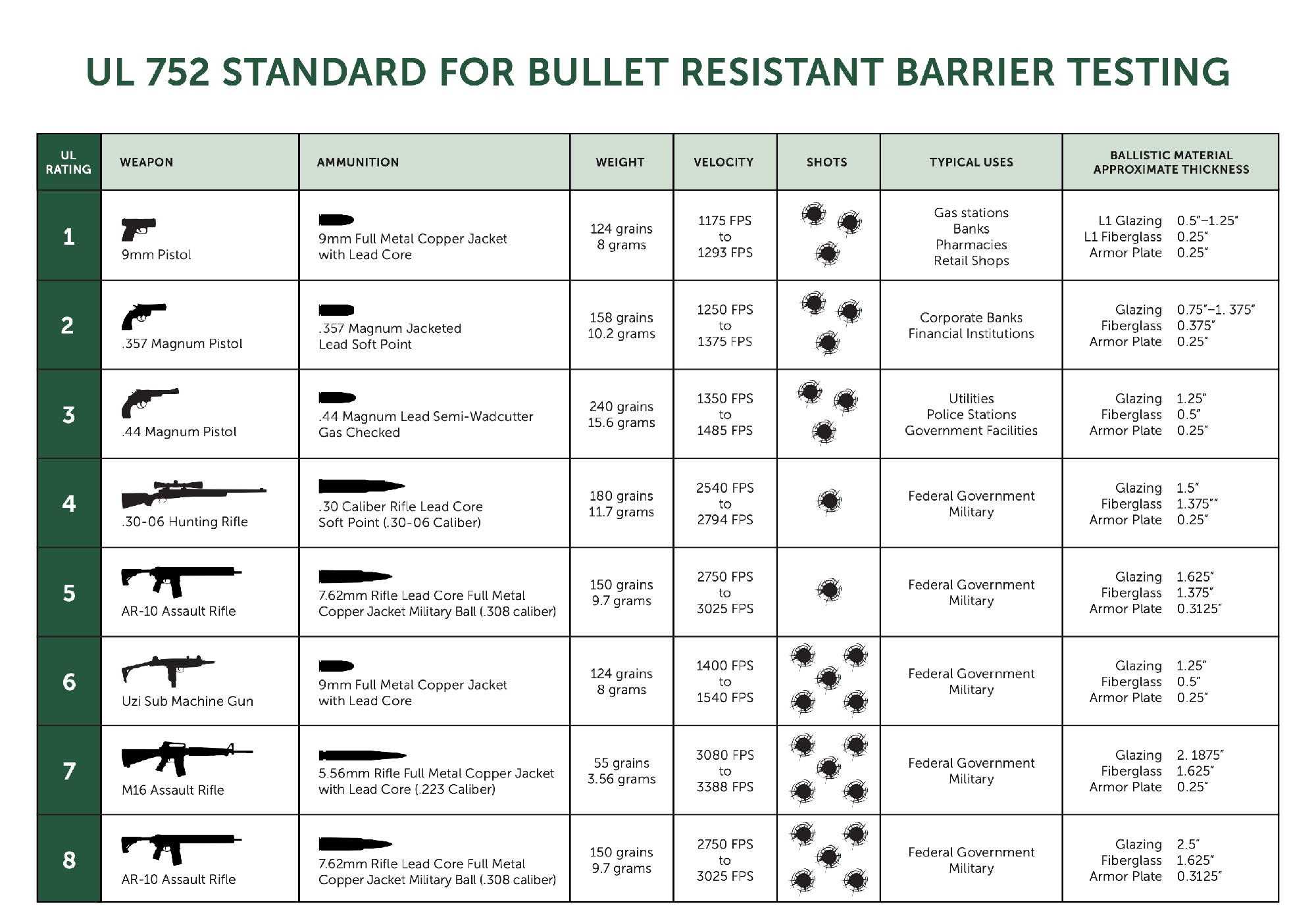 UL 752 Standard for Testing Chart