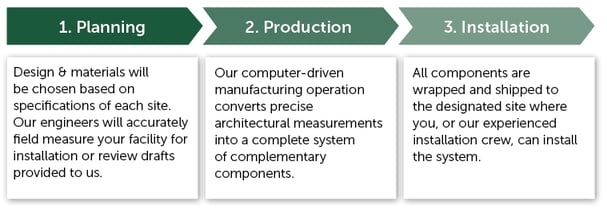 TSS 3 step process