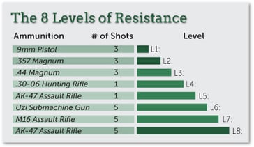 The 8 Levels of Resistance