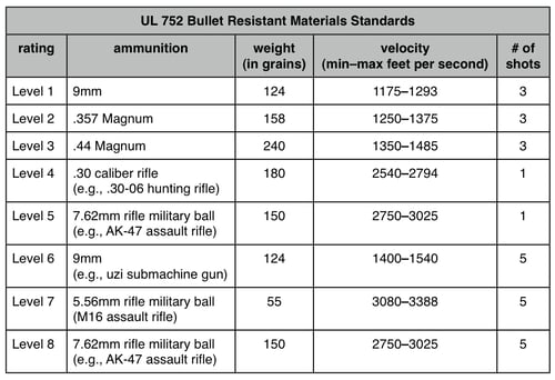 bullet resistant materials standards