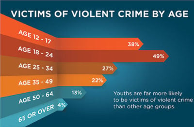 Infographic showing victims of violent crime by age ranging from 12 to over 65