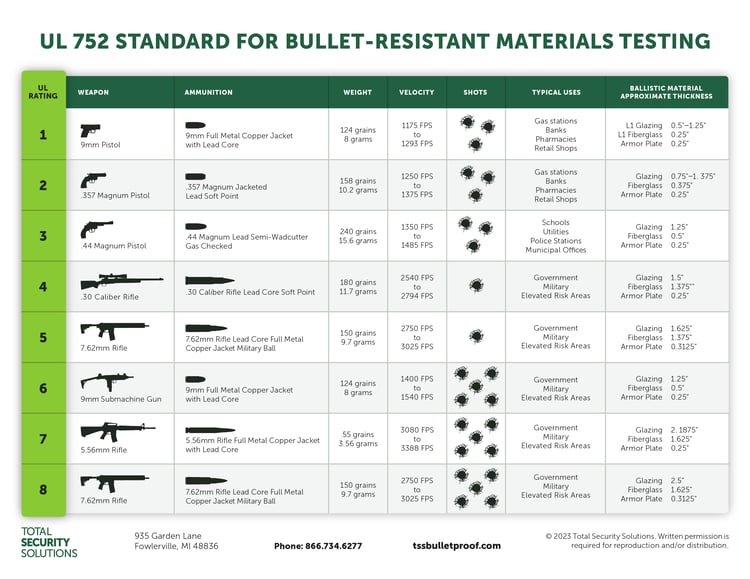 TSS UL 752 Standard for Bullet Resistant Barrier Testing chart-01-1