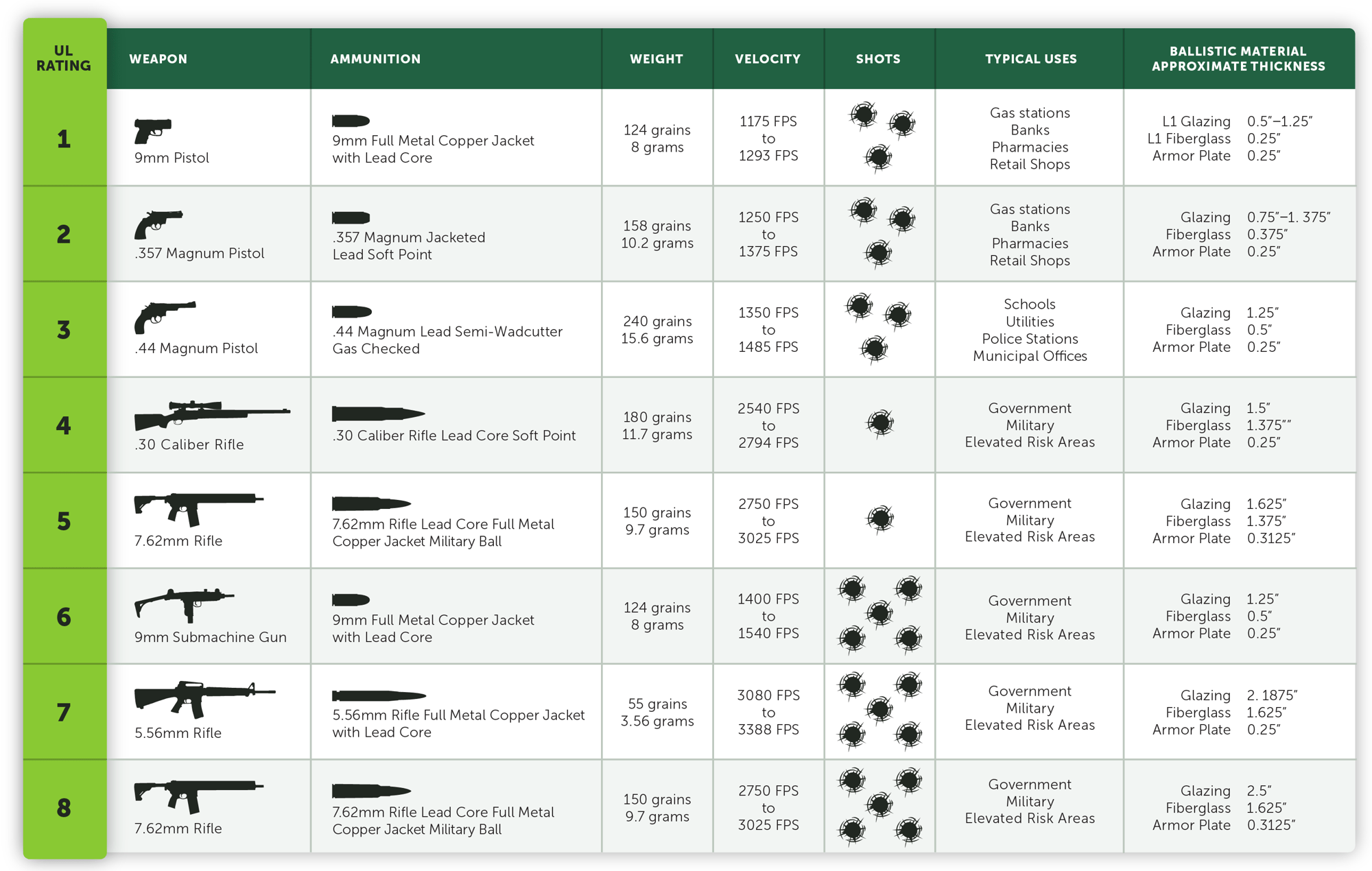 TSS UL 752 Standard for Bullet Resistant Barrier Testing chart-01