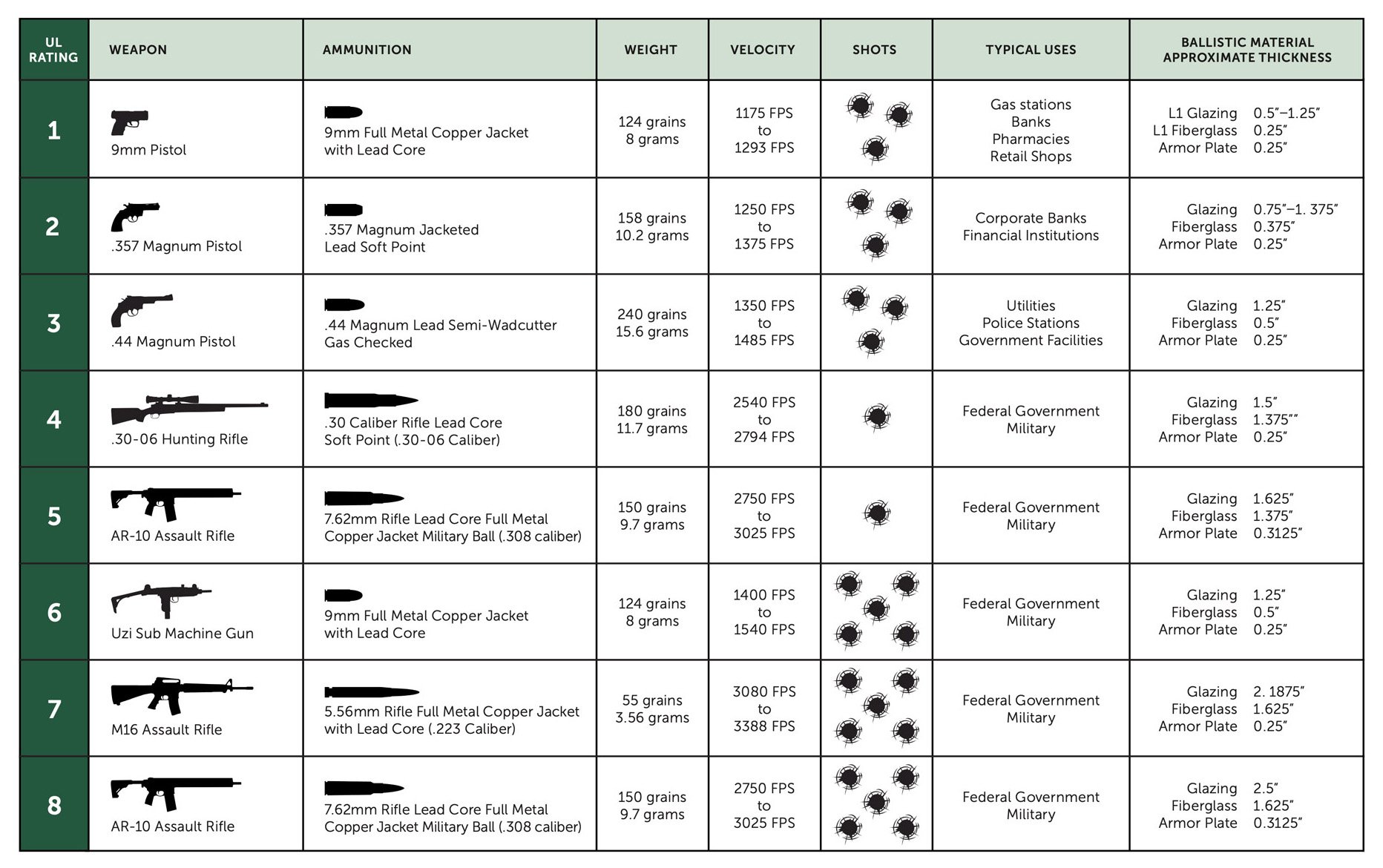 TSS-UL-752-Standard-for-Bullet-Resistant-Barrier-Testing-chart_Updated