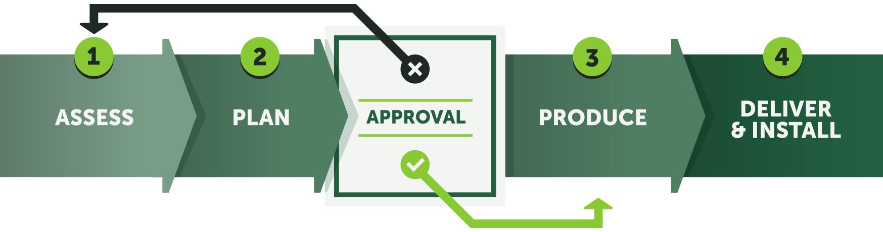 TSS Proven Process