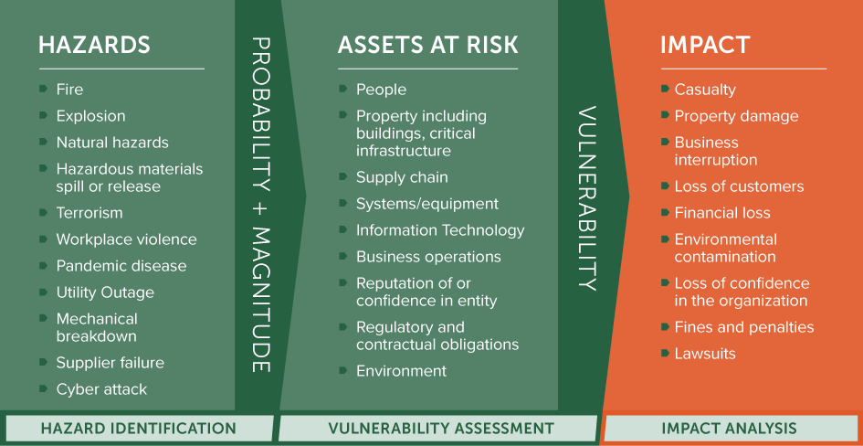 All Hazards Approach Chart for Retail Security