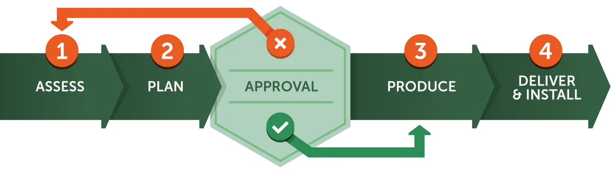 Bulletproof Barrier Proven Process Bulletproof Barrier Proven Process