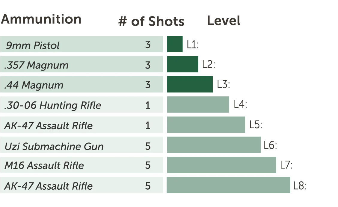 Level of ballistic glazing protection graphic Level of ballistic glazing protection graphic