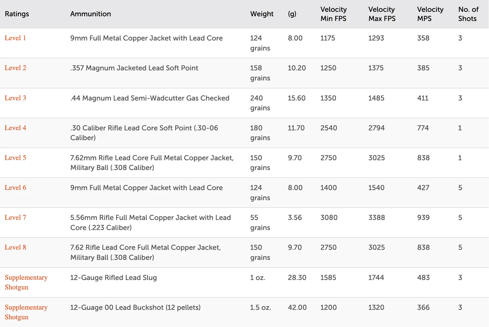 UL Bulletproof Protection Levels UL Bulletproof Protection Levels